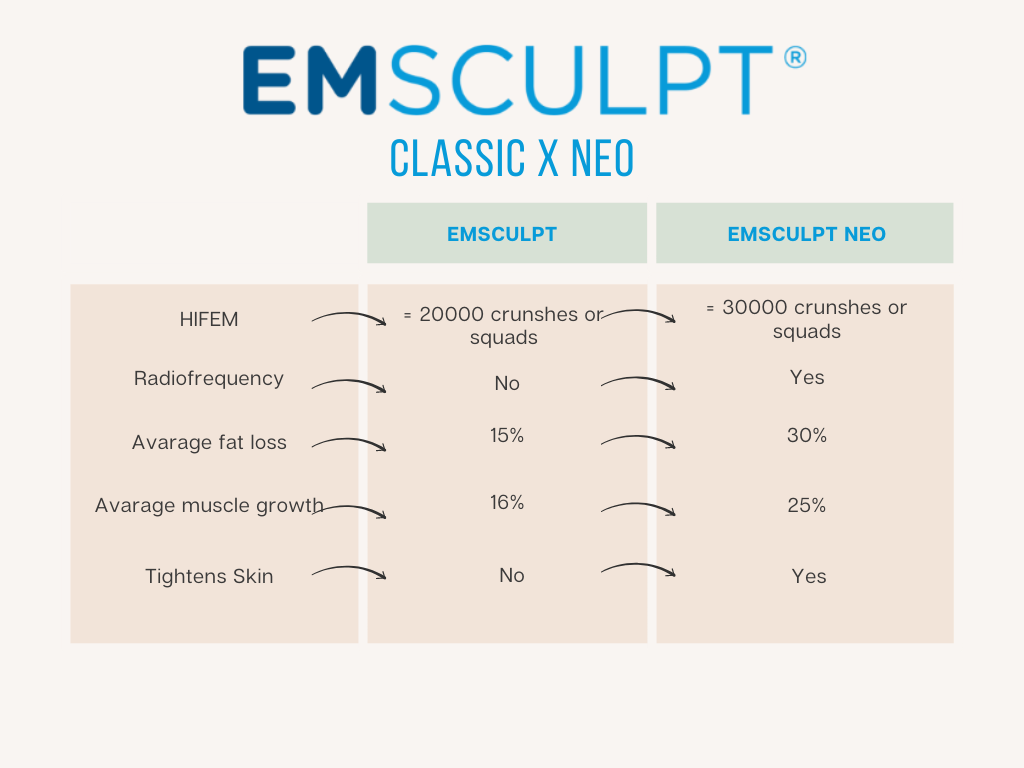 EmSculpt Classic for Muscle Building Single Session One Area